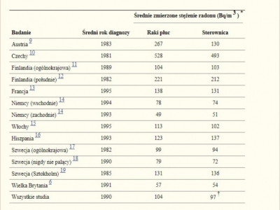 Powrócę do tematu radonu - jak we własnym domu można zachorować na raka.