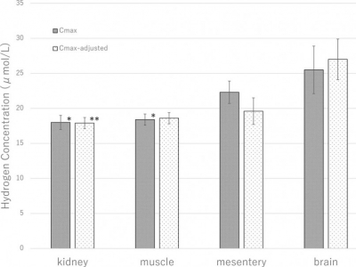 Dystrybucja wodoru w narządach po inhalacji